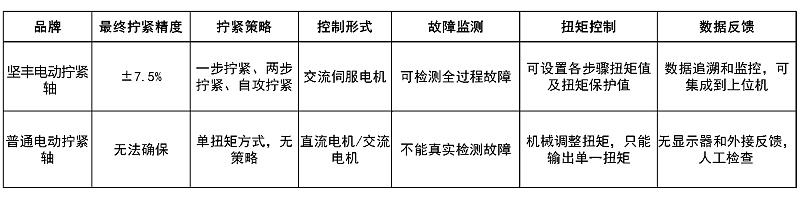國內(nèi)電動擰緊軸哪個(gè)廠家好